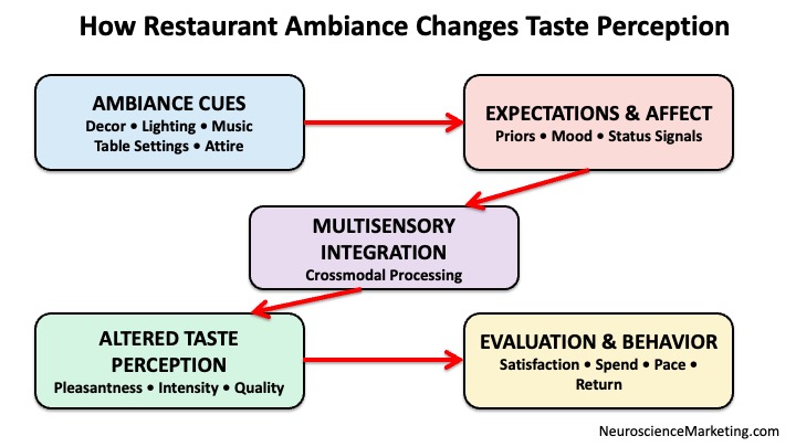 Restaurant Ambience Changes Taste Perception