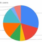 TikTok Emergiu como Ferramenta de Pesquisa: Entenda os Fatores por Trás dessa Revolução Digital